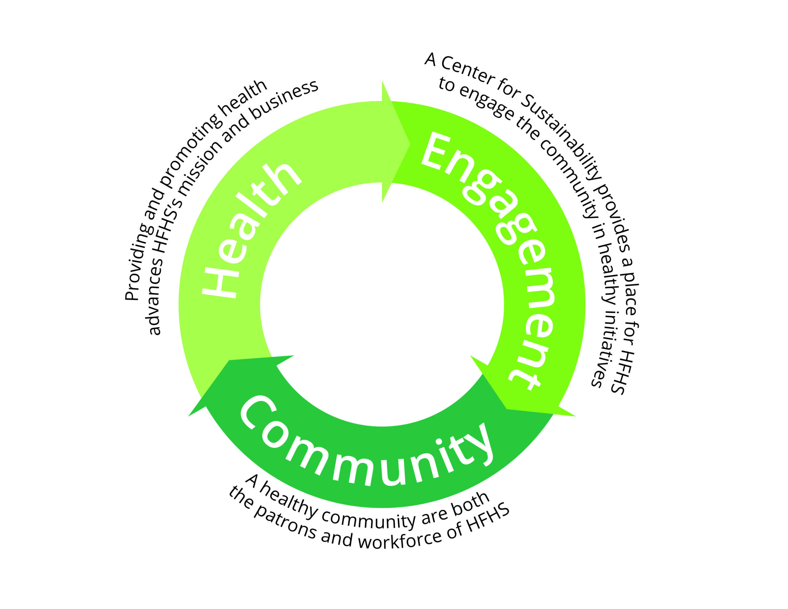 Circular Diagram - Community